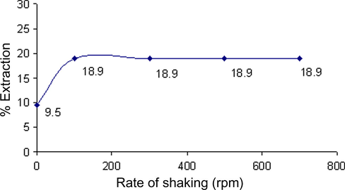 The effect of shaking rate on the competitive extraction of Cu(II). Conditions: Initial concentration of[Cu(II), Mn(II), Zn(II) and Ni(II)] 10 mM, pH 6, acetyl acetone in dichloromethane 5 mM and extraction time 1 h.