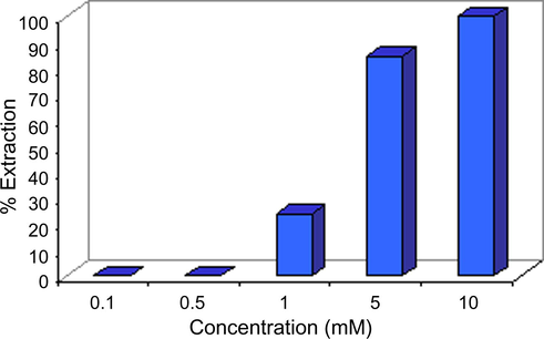 The effect of benzoyl acetone concentration on the competitive extraction of Cu(II). Conditions: Initial concentration of[Cu(II), Mn(II), Zn(II) and Ni(II)] 10 mM, pH 6, shaking, rate, 100 rpm and extraction time 1 h.