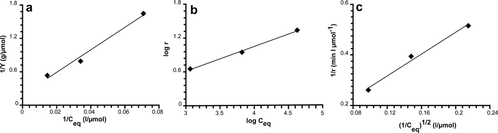 (a) Linear transformation of Langmuir isotherm relative to the adsorption of imazethapyr by PC500-TiO2, (b) the initial rate of photocatalytic degradation of imazethapyr as a function of its initial concentration by PC500 (its corresponding logarithmic plot y = 0.4385 − 0.7032; r2 = 0.9941) and (c) linearization of Langmuir–Hinshelwood isotherm: reciprocal of the initial rate as a function of the reciprocal of the initial concentration of imazethapyr.