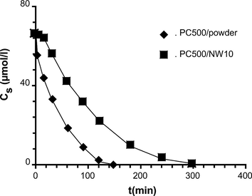 Comparison of the imazethapyr kinetic of degradation between PC500 in slurry and PC500 supported on NW10 paper.