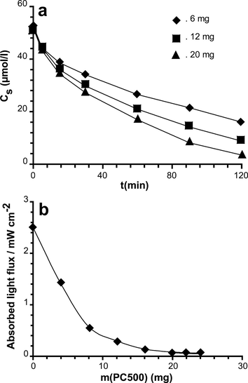 (a) Effect of UV irradiation on imazethapyr degradation (69 μmol/L of imazethapyr; 6, 12 and 20 mg of PC500; pH 5 and ambient temperature) and (b) absorption of light by different amount of PC500 catalyst.
