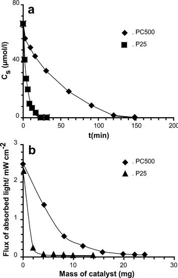 (a) Effect of TiO2 nature (P25 or PC500) on the kinetic of imazethapyr degradation (85.8 μmol/L of imazethapyr, P25 = 12 mg; pH 5 and ambient temperature) and (b) absorption light comparison from the catalysts P25 and PC500.
