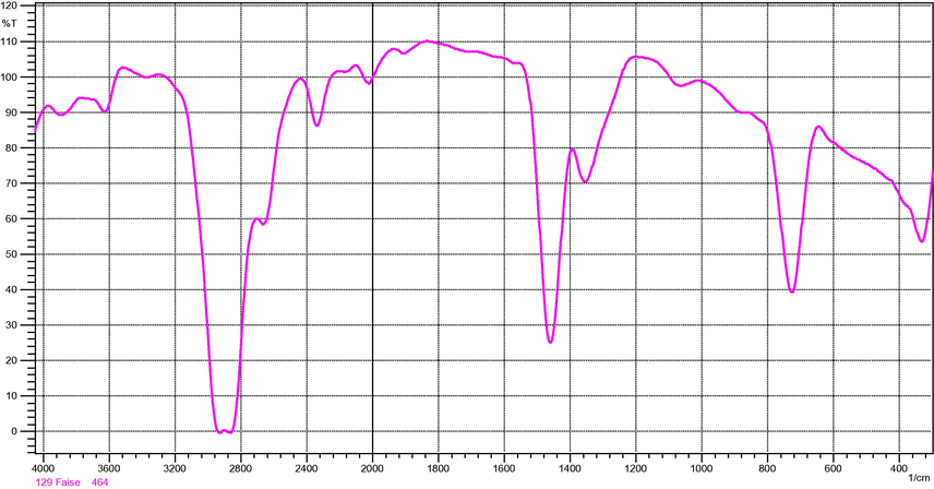 FT-IR low density polyethylene.
