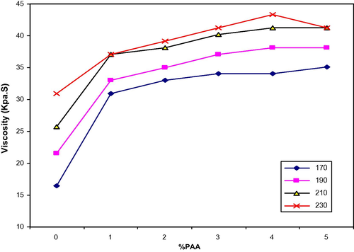 Viscosity vs. PAA (wt.%) for LDPE/PAA blends at different temperature and shear rate = 5.43 S−1.