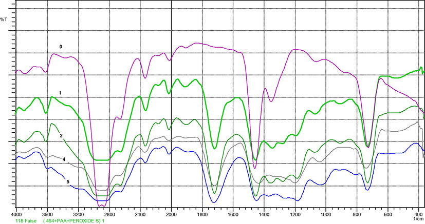 FT-IR spectra of LDPE/PAA blend, 0 = neat LDPE, 1 = 1% PAA, 2 = 2% PAA, 4 = 4% PAA, 5 = 5% PAA. Note: spectrum of the ratio 3% PAA do not show in FT-IR spectra Fig. 3 because of interface with other spectrum.