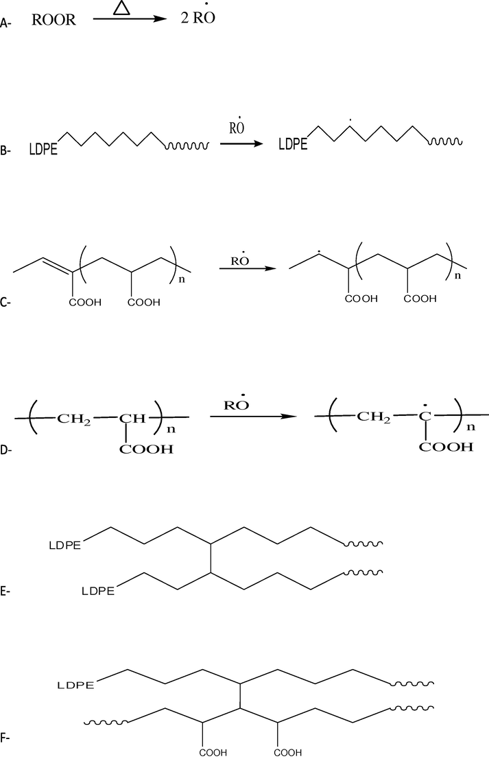 Possible reactions of the free radical in the LDPE/PAA/BPO system, (A) peroxide decomposition, (B) free radical generation on LDPE, (C and D) free radical generation on PAA, (E)crosslinking LDPE, (F) crosslinking or grafting reaction.