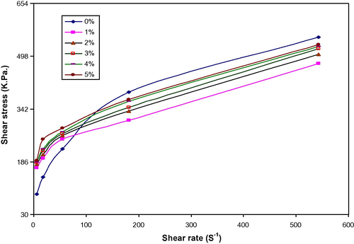 Shear stress vs. shear rate for LDPE/PAA blends at different PAA (wt.%).