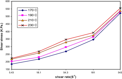 Shear stress vs. shear rate for LDPE/PAA blends at PAA (3 wt.%) and various temperature