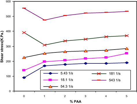 Shear stress vs. PAA (wt.%) for LDPE/PAA blends at different shear rate.