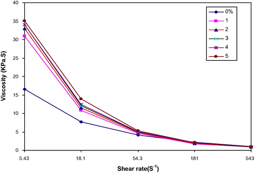 Viscosity vs. shear rate for LDPE/PAA blends at different PAA (wt.%).