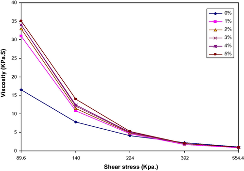 Viscosity vs. shear stress for LDPE/PAA blends at different PAA (wt.%).