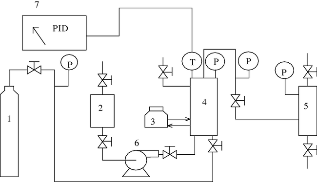 The setup of WPO process, (1) nitrogen storage bottle, (2) hydrogen peroxide container, (3) heater, (4) reactor, (5) gas–liquid separator, (6) high pressure pump, (7) control instrument.