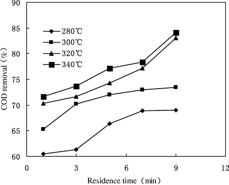 Influence of residence time on COD removal.