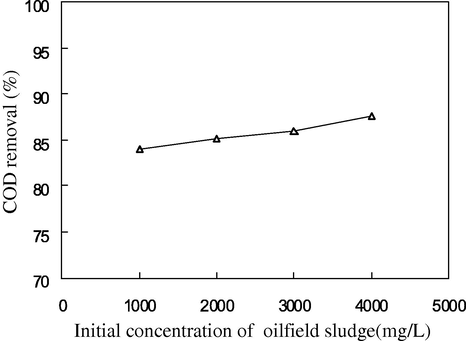 Influence of initial concentration of oilfield sludge on COD removal.