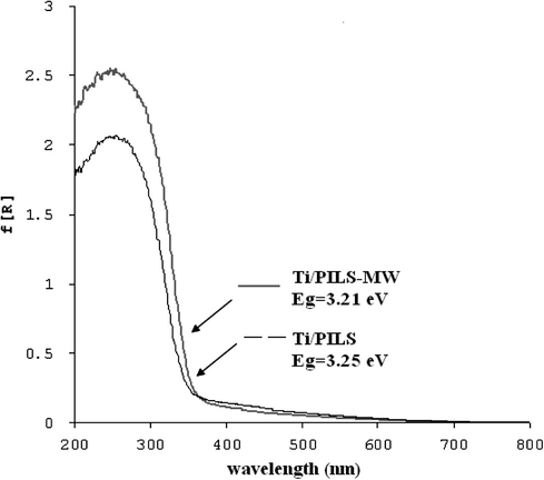 DRUV–Vis spectrum of Ti/PILS-MW and Ti/PILS.