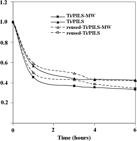 Kinetic curve of phenol photo-oxidation using Ti/PILS-MW, Ti/PILS, and its reused form.