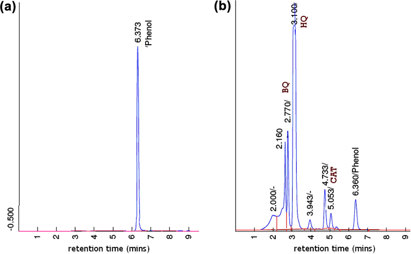 Chromatogram of (a) phenol reactant (b) treated phenol using Ti/PILS-MW for 1 h.