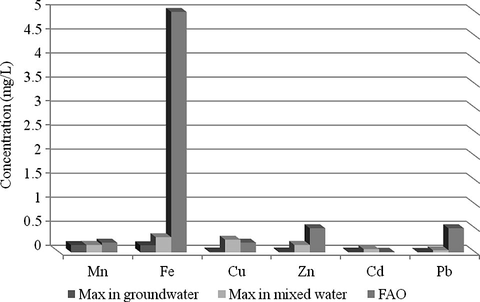 Maximum concentration of heavy metals in groundwater and mixed water in Al-Ahssa Oasis, besides the maximum allowable concentration for irrigation use as recommended by FAO.
