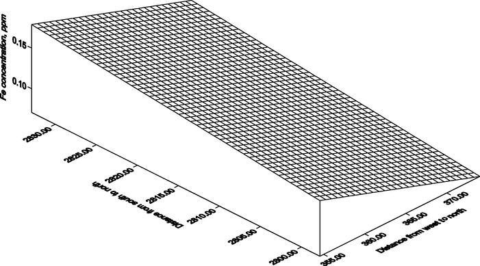 Spatial distribution of Fe content in groundwater of Al-Ahssa Oasis.
