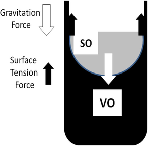 The forces on a sphere at the VO/SO interface.
