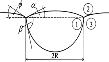 The schematic view of liquid matte lens (1) at the slag (3)/gas(2) interface (Kaptay, 2001).