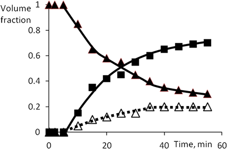 The volume fraction of the emulsion (0, 0.75, and 0.25) versus time. ■, Separated VO; ▴, SO emulsion; △, transparent layer within the SO emulsion.