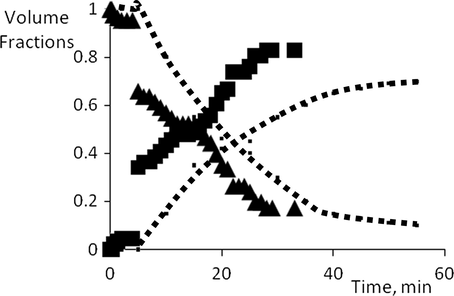 The volume fraction of the emulsion (0.1, 0.675, and 0.225) versus time. ■, Separated VO; ▴, SO emulsion; the dotted lines are the values from Fig. 2.