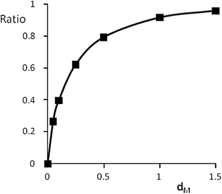 The ratio (1 + dM)3 – 1)2/3/(1 + dM)2 versus dM expressed as fractions of the central drop radius.
