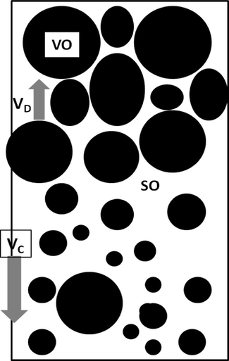 Schematic representation of the two flows in the creaming process of a moderately high internal volume ratio emulsion.