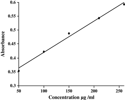 Spectrophotometric calibration curves for Method B.