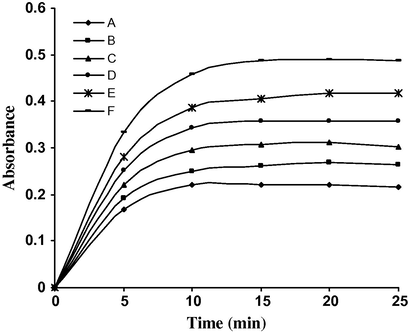 Plots of absorbance vs. time for the oxidation of AMP with alkaline KMnO4 (Method A) concentration of AMP: (1) 1.4 × 10−5, (2) 2.8 × 10−5, (3) 4.2 × 10−5, (4) 5.6 × 10−5, (5) 7.0 × 10−5, (6) 8.4 × 10−5 mol L−1.