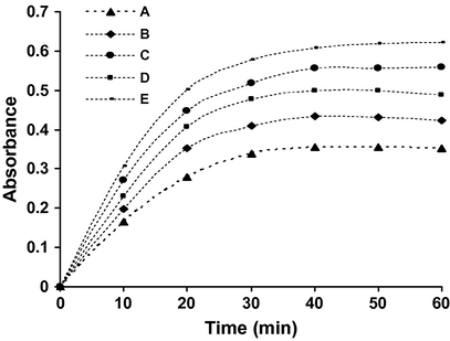 Plots of absorbance vs. time for the reaction of AMP with CDNB (Method B) concentration of AMP: (1) 1.5 × 10−4, (2) 3 × 10−4, (3) 4.5 × 10−4, (4) 6 × 10−4, (5) 7.5 × 10−4 mol L−1.