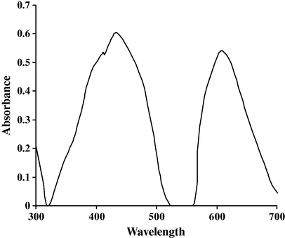 Absorption spectrum of AMP (25 μg mL−1) after reaction with KMnO4: (a) oxidation product, (b) manganate ions (Method A).