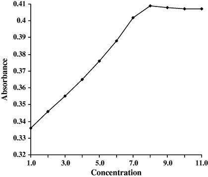 Effect of the concentration ranges 1 × 10−4 to 1 × 10−3 mol L−1 of KMnO4 on the intensity of the color produced during the reaction (AMP 25 μg mL−1; 1 mL of 0.5 mol L−1 NaOH).