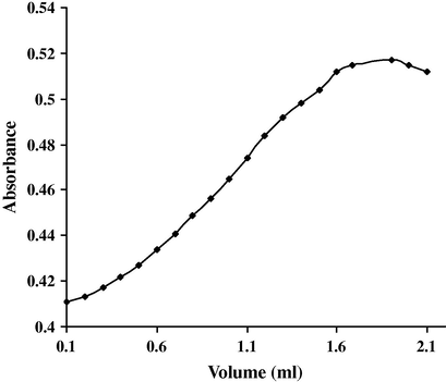 Effect of the volume of 2 mol L−1 KMnO4 on the intensity of the color produced during the reaction (AMP 25 μg mL−1; 1 mL of 0.5 mol L−1 NaOH).