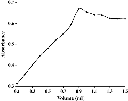 Effect of the volume of 0.5 mol L−1 NaOH on the intensity of the color produced during the reaction (AMP 25 μg mL−1; 2 mL of 7.5 mol L−1 KMnO4).
