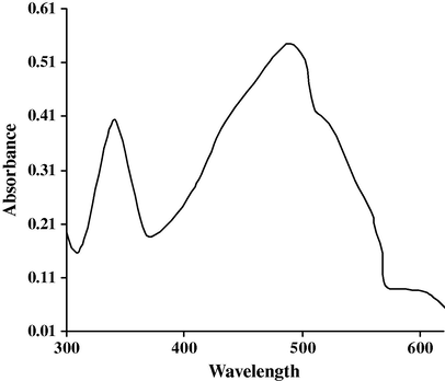 Absorption spectrum of AMP (250 μg mL−1) after reaction with CDNB at pH 7.8 (Method B).