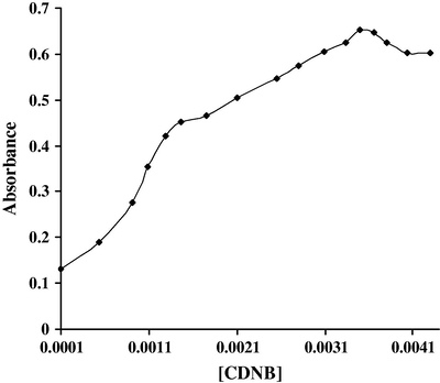 Effect of the concentration ranges 1 × 10−4 to 4 × 10−3 mol L−1of CDNB on the absorbance value of the reaction product of AMP (250 μg mL−1) with 0.2 mol L−1 borate buffer.