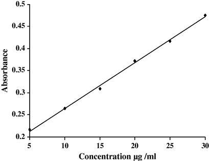 Spectrophotometric calibration curves for Method A.
