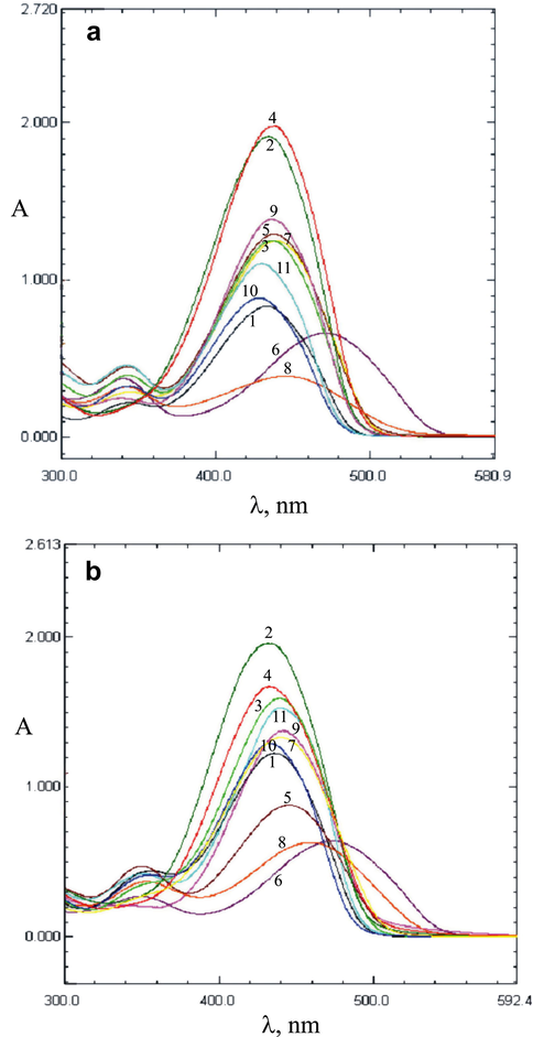 The UV–vis absorption spectra of 5-arylazo-6-hydroxy-4-(4-methoxyphenyl)-3-cyano-2-pyridone dyes in ethanol (a) and dimethyl sulfoxide (b).