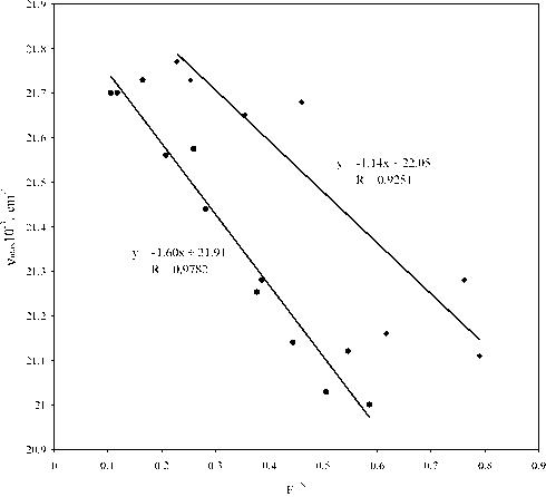 The correlation of Vmax of the dye 6 with E T N (excluded ethanol).
