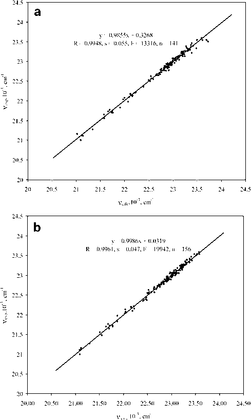 Experimental vs. calculated values of Vmax from Eq. (2) (A) and Eq. (3) (B).