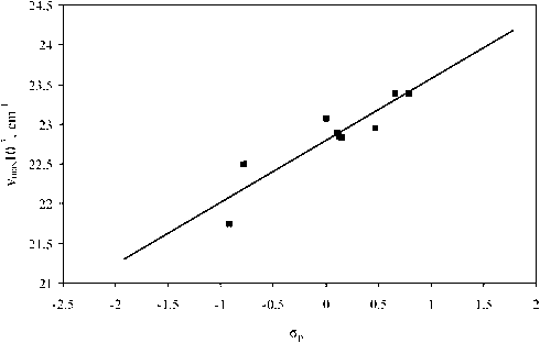 Relationship between Vmax and σp+ for arylazo pyridone dyes in ethanol (excluding 2 and 7).