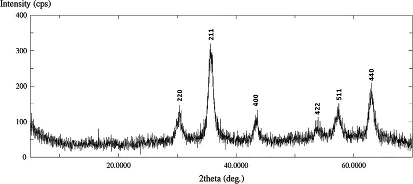 XRD pattern of the as-synthesized magnetite.