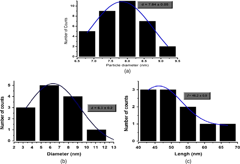 Mean size and standard deviation of: (a) Fe3O4 nano cubes; (b and c) Fe3O4 nano rod.