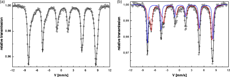 Mössbauer spectra of a disk-shaped dried ferrogel at 77 K (a) and 300 K (b).