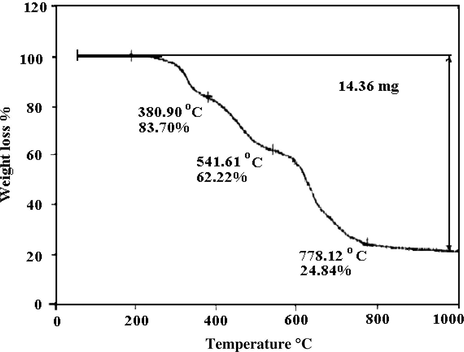 TG curve of [MoO2(mppopH)2(H2O)2] (2).