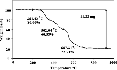 TG curve of [MoO2(buomppH)2(H2O)2] (3).