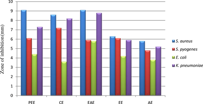 Antibacterial effect of various extracts (30 μg/mL) of M. piperita on S. aureus, S. pyogenes, E. coli and K. pneumoniae.