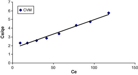Langmuir adsorption isotherm for CV onto CVM.